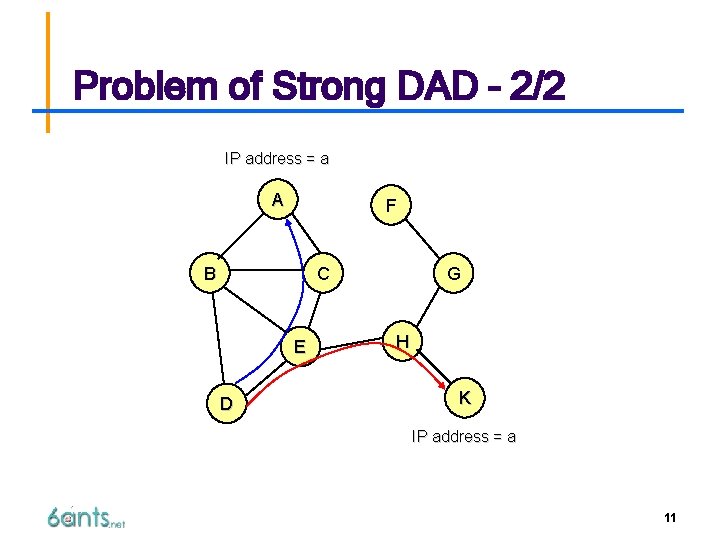 Problem of Strong DAD – 2/2 IP address = a A F B C