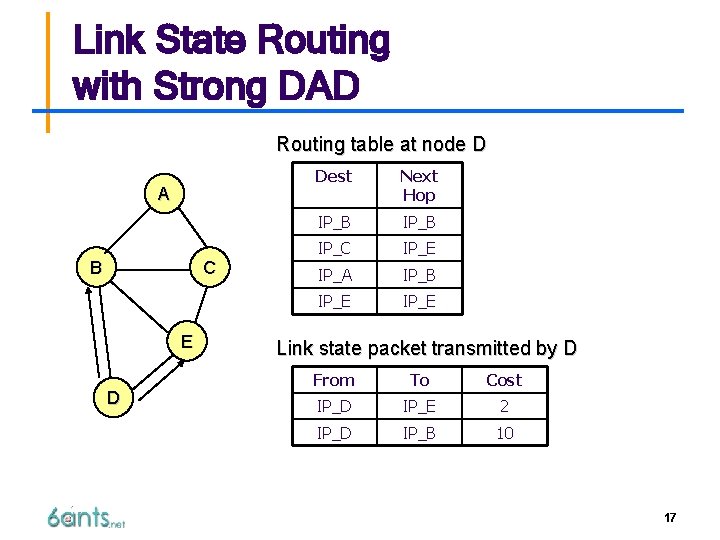 Link State Routing with Strong DAD Routing table at node D A B C
