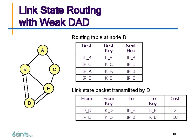 Link State Routing with Weak DAD Routing table at node D A B C