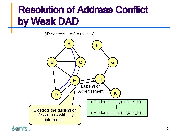 Resolution of Address Conflict by Weak DAD (IP address, Key) = (a, K_A) A