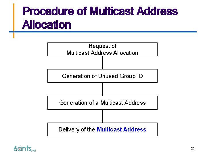 Procedure of Multicast Address Allocation Request of Multicast Address Allocation Generation of Unused Group