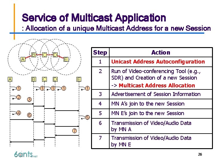 Service of Multicast Application : Allocation of a unique Multicast Address for a new