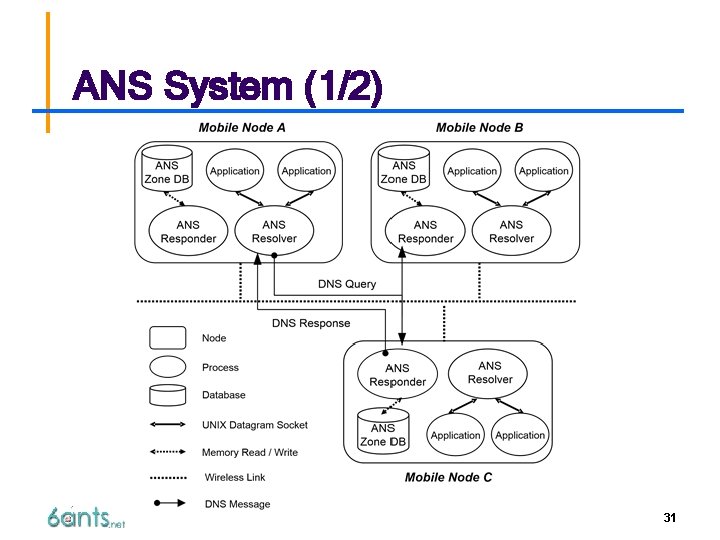 ANS System (1/2) 31 