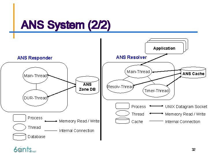 ANS System (2/2) Application ANS Resolver ANS Responder Main-Thread ANS Zone DB Resolv-Thread ANS