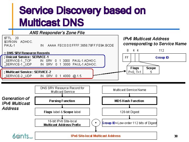 Service Discovery based on Multicast DNS ANS Responder’s Zone File $TTL 20 $ORIGIN ADHOC.