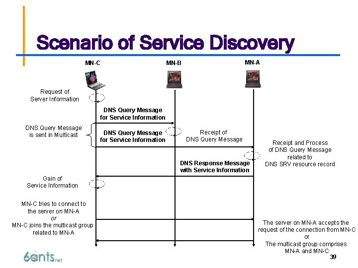 Scenario of Service Discovery MN-C MN-A MN-B Request of Server Information DNS Query Message