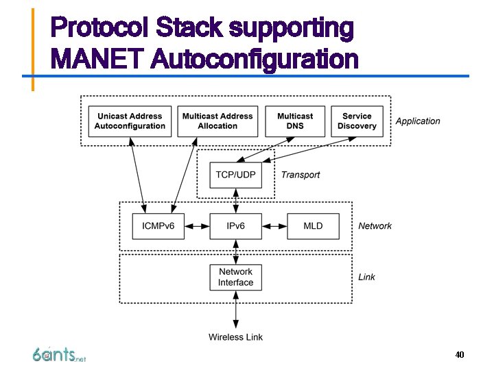 Protocol Stack supporting MANET Autoconfiguration 40 