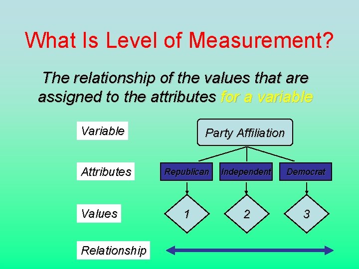What Is Level of Measurement? The relationship of the values that are assigned to