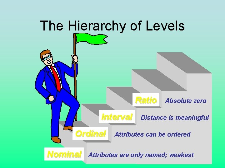 The Hierarchy of Levels Ratio Interval Ordinal Nominal Absolute zero Distance is meaningful Attributes