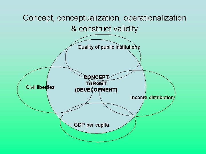 Concept, conceptualization, operationalization & construct validity Quality of public institutions Civil liberties CONCEPT TARGET