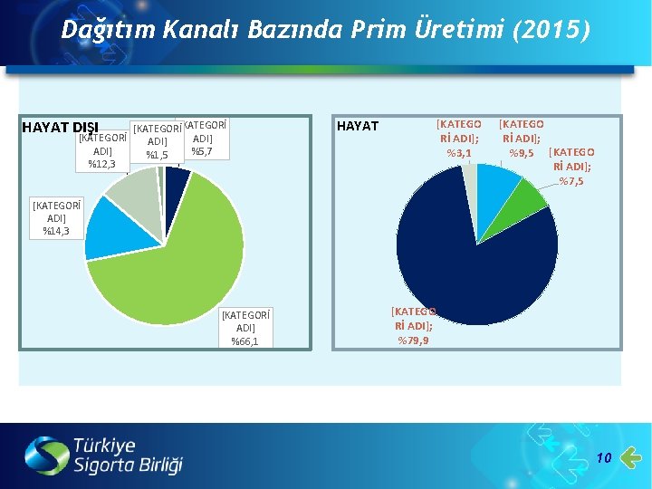 Dağıtım Kanalı Bazında Prim Üretimi (2015) HAYAT DIŞI [KATEGORİ ADI] %5, 7 %1, 5