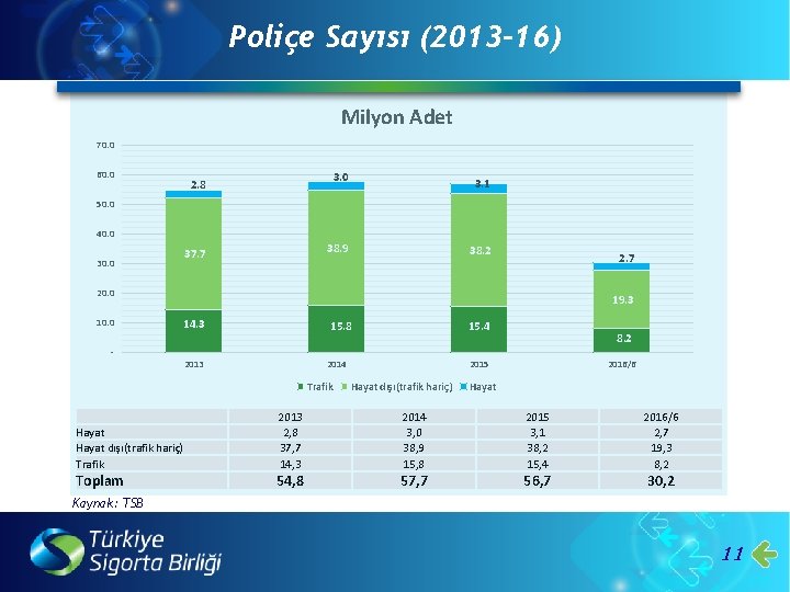 Poliçe Sayısı (2013 -16) Milyon Adet 70. 0 60. 0 3. 0 2. 8