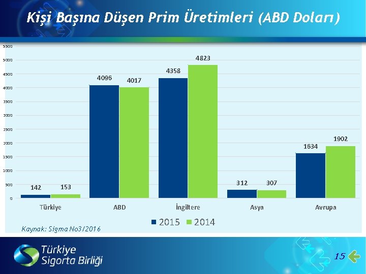 Kişi Başına Düşen Prim Üretimleri (ABD Doları) 5500 4823 5000 4500 4358 4096 4017