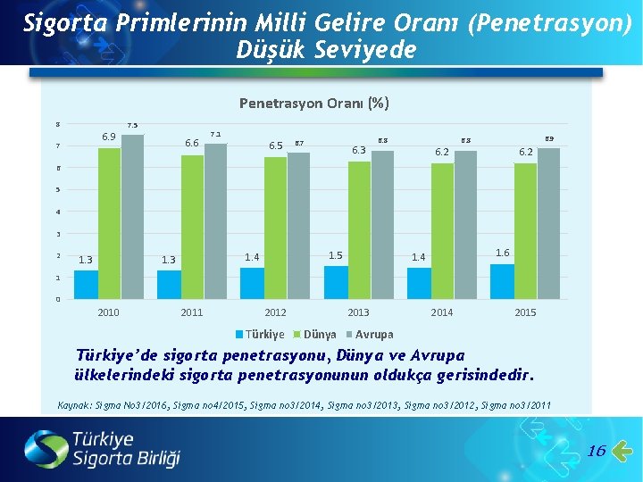 Sigorta Primlerinin Milli Gelire Oranı (Penetrasyon) Düşük Seviyede Penetrasyon Oranı (%) 8 7. 5