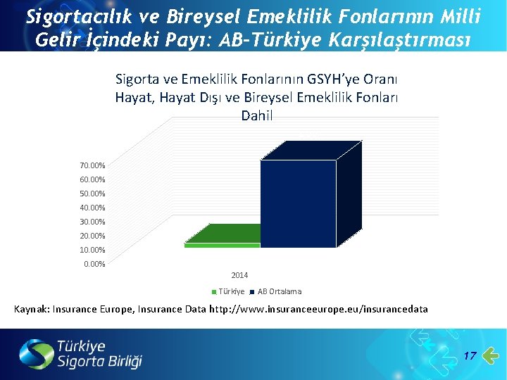 Sigortacılık ve Bireysel Emeklilik Fonlarının Milli Gelir İçindeki Payı: AB-Türkiye Karşılaştırması Sigorta ve Emeklilik