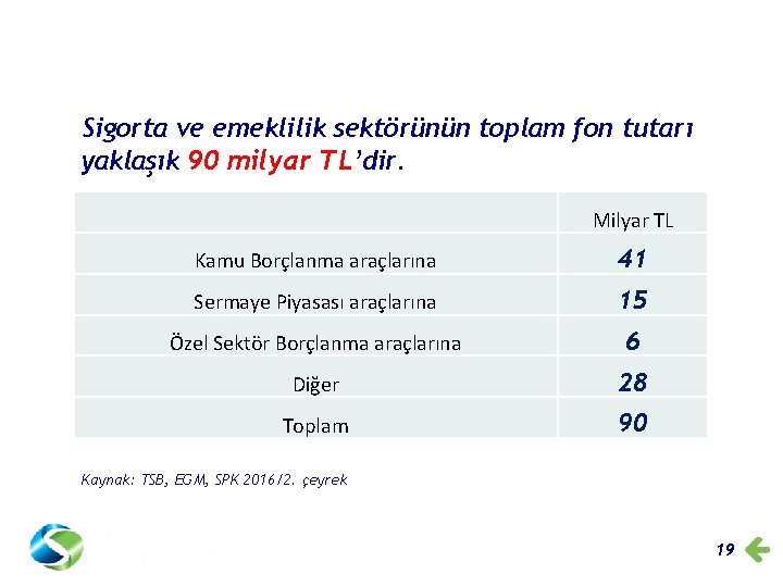 Ekonomiye sağlanan fonlar 90 milyar TL’ye ulaştı Sigorta ve emeklilik sektörünün toplam fon tutarı