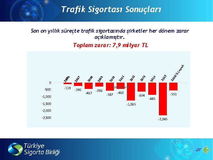 Trafik Sigortası Sonuçları Zorunlu Sigortalarında zarar Son on yıllık süreçte. Trafik trafik sigortasında şirketler