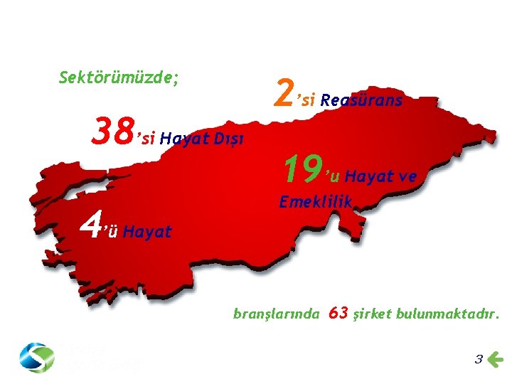 Sektörümüzde; 38’si Hayat Dışı 4’ü Hayat 2’si Reasürans 19’u Hayat ve Emeklilik branşlarında 63