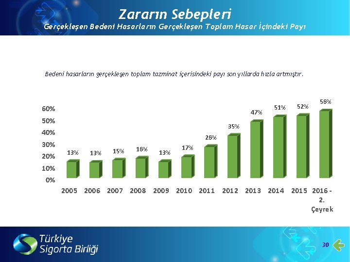 Zararın Sebepleri Gerçekleşen Bedeni Hasarların Gerçekleşen Toplam Hasar İçindeki Payı Bedeni hasarların gerçekleşen toplam