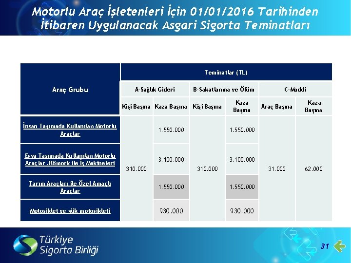 Motorlu Araç İşletenleri İçin 01/01/2016 Tarihinden İtibaren Uygulanacak Asgari Sigorta Teminatları Teminatlar (TL) Araç