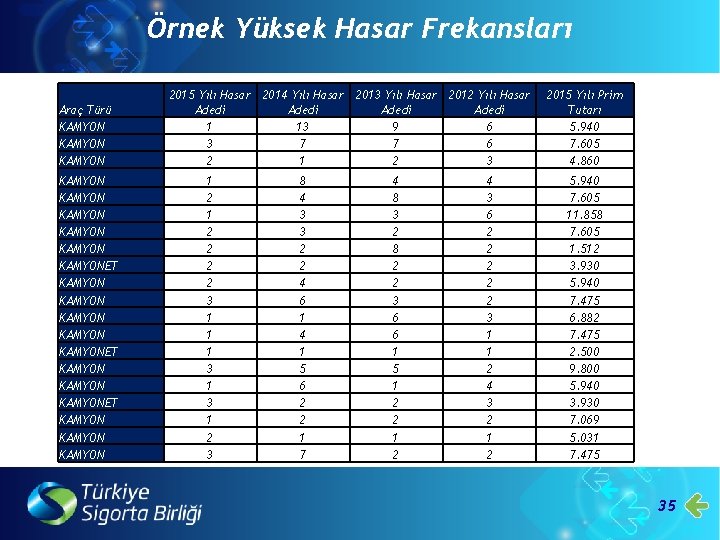 Örnek Yüksek Hasar Frekansları Araç Türü KAMYON 2015 Yılı Hasar Adedi 1 3 2