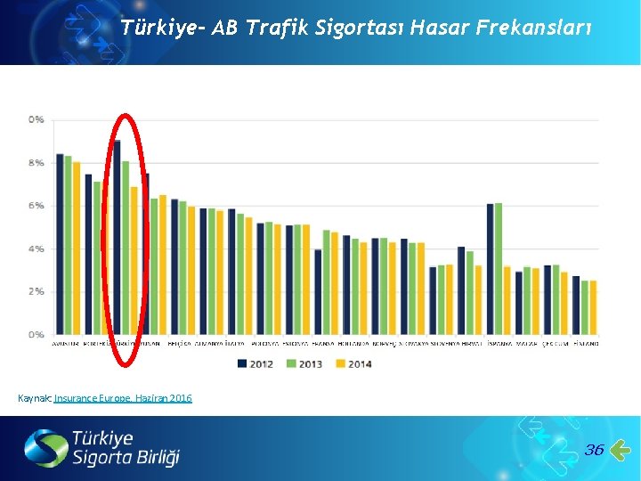Türkiye- AB Trafik Sigortası Hasar Frekansları Kaynak: Insurance Europe, Haziran 2016 36 