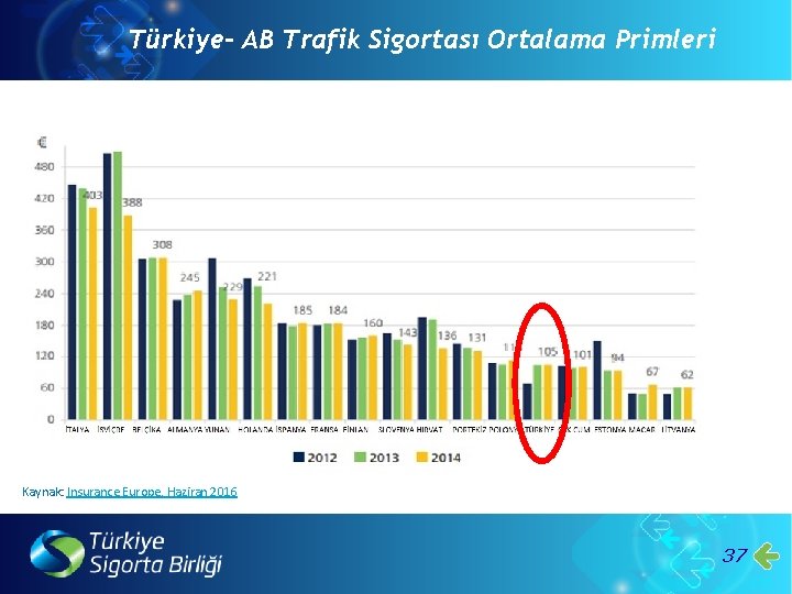 Türkiye- AB Trafik Sigortası Ortalama Primleri Kaynak: Insurance Europe, Haziran 2016 37 