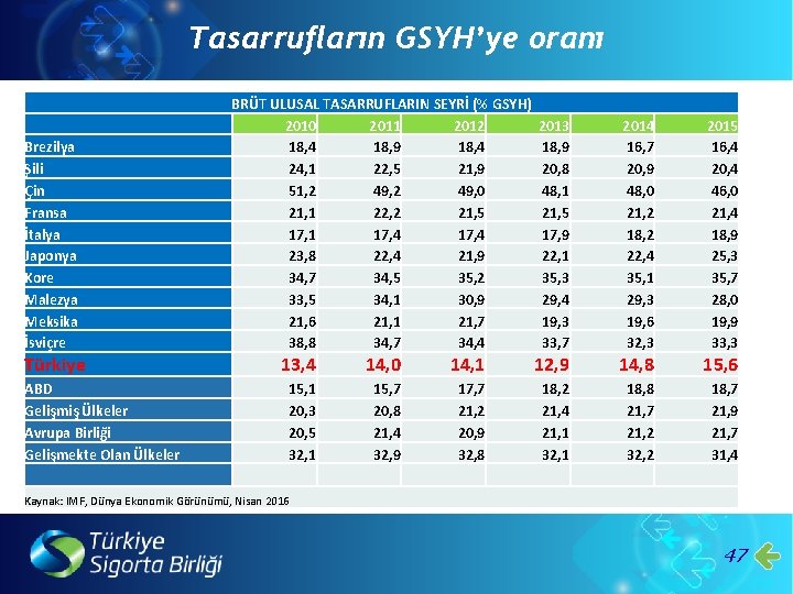 Tasarrufların GSYH’ye oranı Brezilya Şili Çin Fransa İtalya Japonya Kore Malezya Meksika İsviçre Türkiye