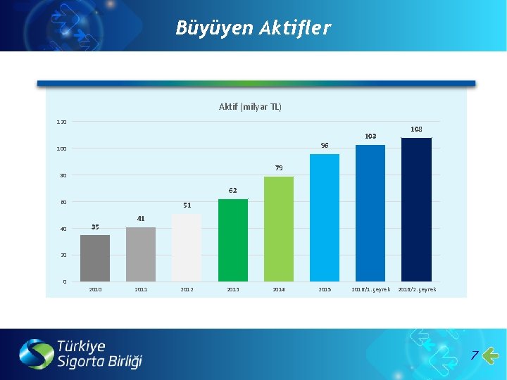 Büyüyen Aktifler Aktif (milyar TL) 120 96 100 103 108 79 80 62 60