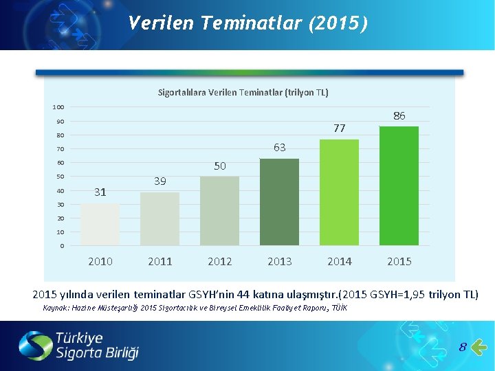 Verilen Teminatlar (2015) Sigortalılara Verilen Teminatlar (trilyon TL) 100 90 77 80 63 70