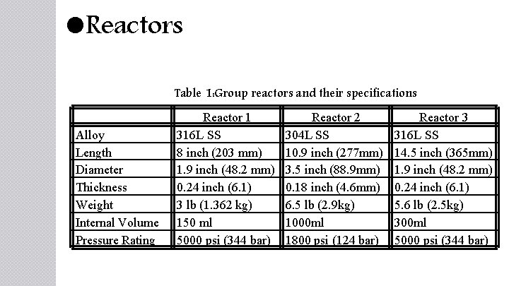  Reactors Table 1: Group reactors and their specifications Alloy Length Diameter Thickness Weight