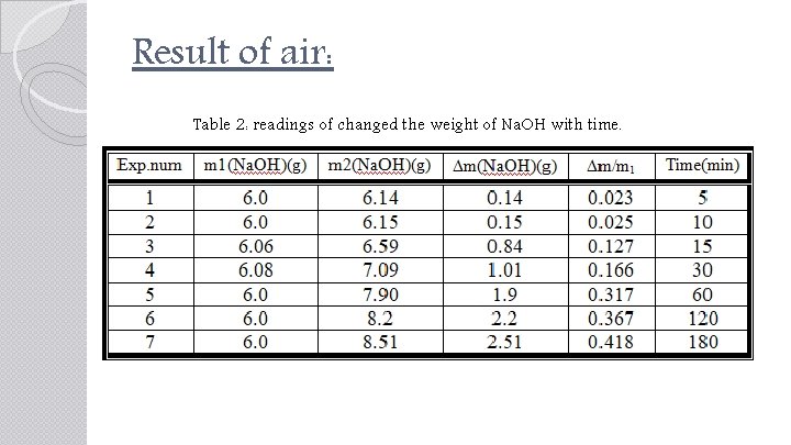 Result of air: Table 2: readings of changed the weight of Na. OH with