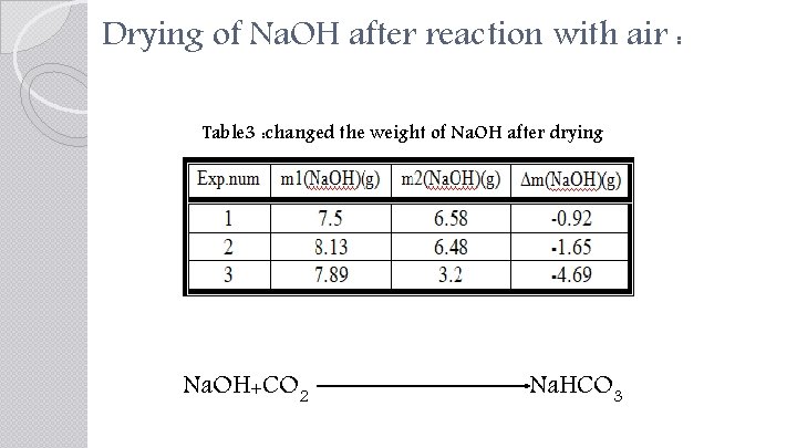 Drying of Na. OH after reaction with air : Table 3 : changed the