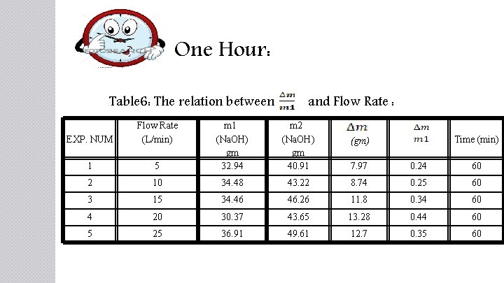 One Hour: Table 6: The relation between and Flow Rate : EXP. NUM Flow