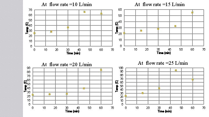 At flow rate =15 L/min 70 60 60 50 50 40 Temp (C) At