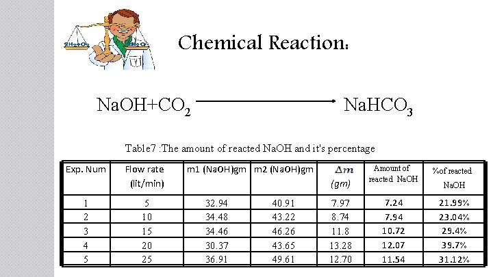 Chemical Reaction: Na. OH+CO 2 Na. HCO 3 Table 7 : The amount of