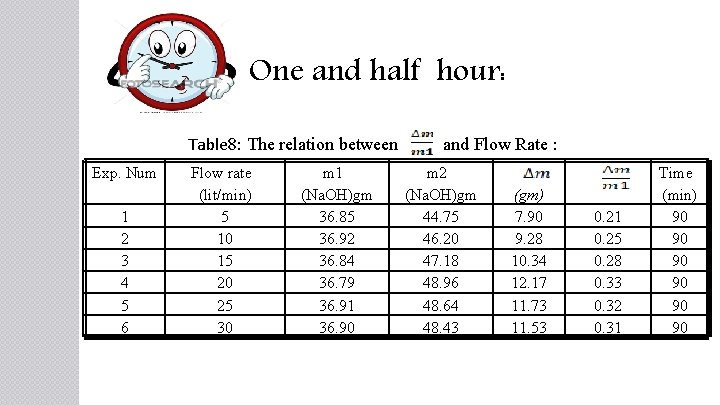 One and half hour: Table 8: The relation between and Flow Rate : Exp.