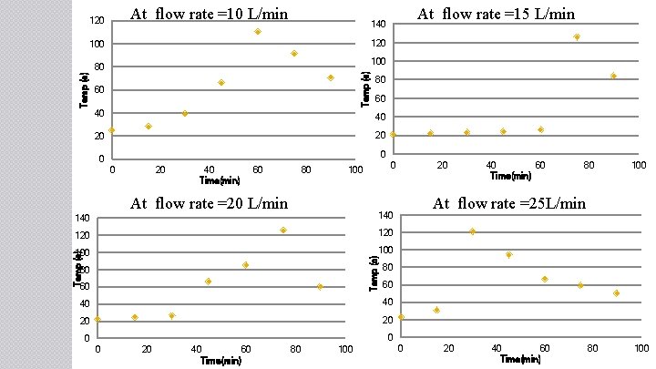 At flow rate =10 L/min 120 100 80 Temp (c) At flow rate =15