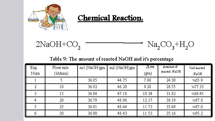 Chemical Reaction: 2 Na. OH+CO 2 Na 2 CO 3+H 2 O Table 9:
