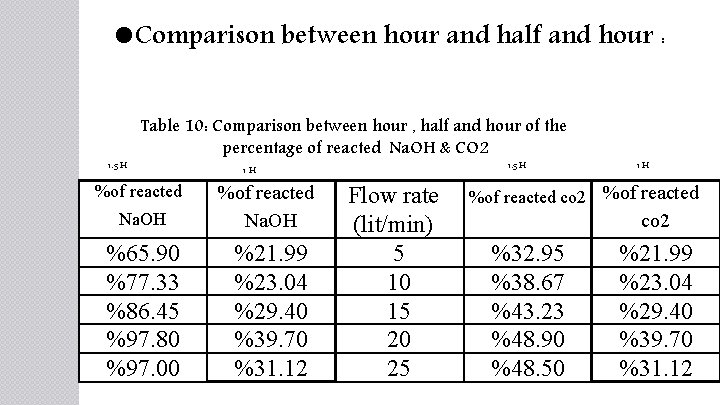  Comparison between hour and half and hour : 1. 5 H Table 10: