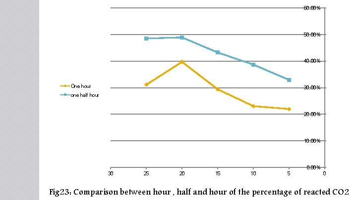 60. 00% 50. 00% 40. 00% One hour 30. 00% one half hour 20.