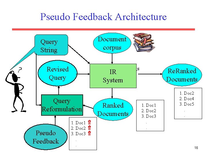 Pseudo Feedback Architecture Document corpus Query String Rankings Revised Query Reformulation Pseudo Feedback Re.