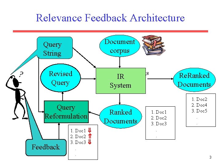 Relevance Feedback Architecture Document corpus Query String Revised Query Reformulation Feedback 1. Doc 1