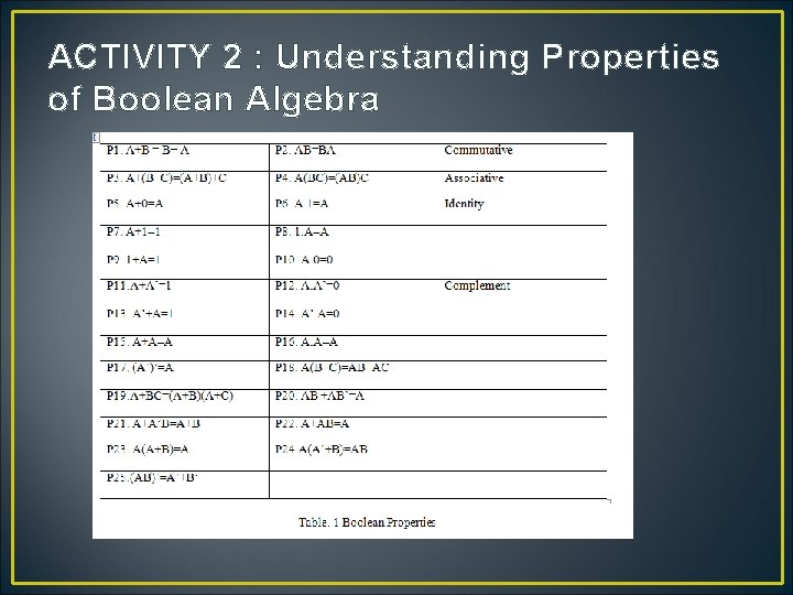 ACTIVITY 2 : Understanding Properties of Boolean Algebra 