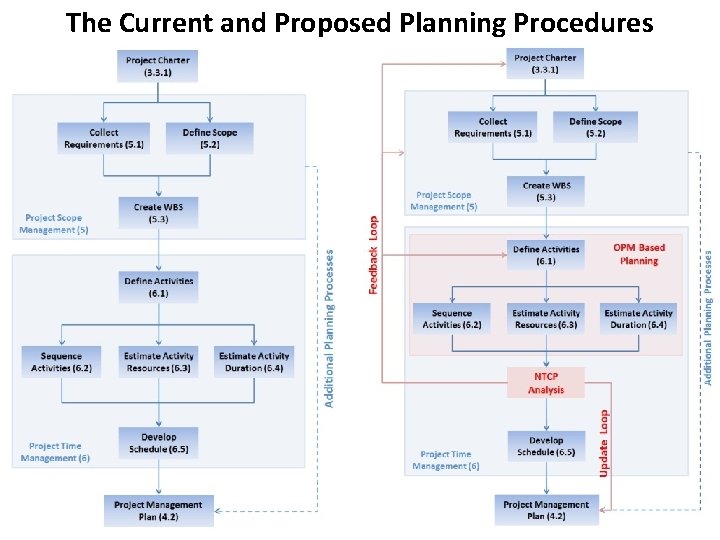 The Current and Proposed Planning Procedures - 11 - 
