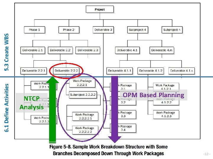 5. 3 Create WBS 6. 1 Define Activities NTCP Analysis OPM Based Planning -
