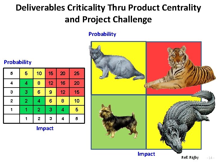 Deliverables Criticality Thru Product Centrality and Project Challenge Probability 5 5 10 15 20