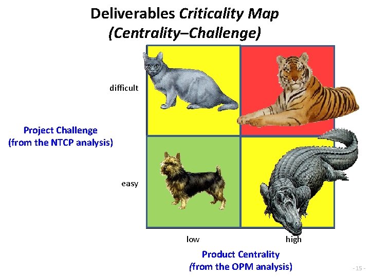 Deliverables Criticality Map (Centrality–Challenge) difficult Project Challenge (from the NTCP analysis) easy low high