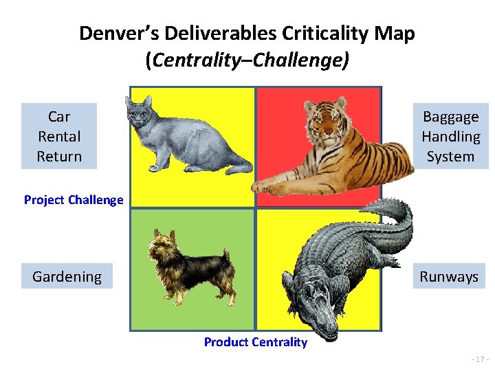 Denver’s Deliverables Criticality Map (Centrality–Challenge) Car Rental Return Baggage Handling System Project Challenge Gardening