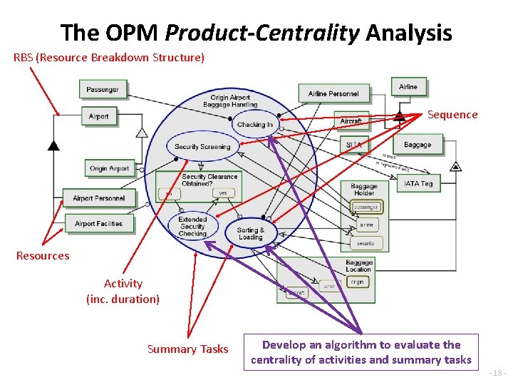 The OPM Product-Centrality Analysis RBS (Resource Breakdown Structure) Sequence Resources Activity (inc. duration) Summary